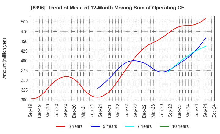 6396 Unozawa-gumi Iron Works, Limited: Trend of Mean of 12-Month Moving Sum of Operating CF