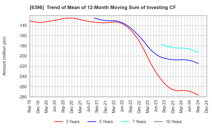 6396 Unozawa-gumi Iron Works, Limited: Trend of Mean of 12-Month Moving Sum of Investing CF