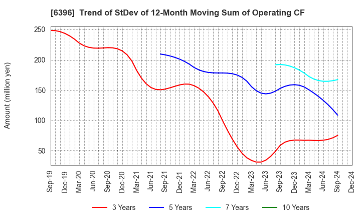 6396 Unozawa-gumi Iron Works, Limited: Trend of StDev of 12-Month Moving Sum of Operating CF