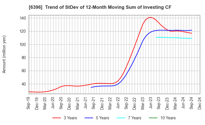 6396 Unozawa-gumi Iron Works, Limited: Trend of StDev of 12-Month Moving Sum of Investing CF