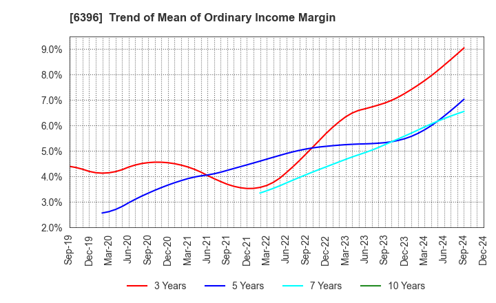 6396 Unozawa-gumi Iron Works, Limited: Trend of Mean of Ordinary Income Margin