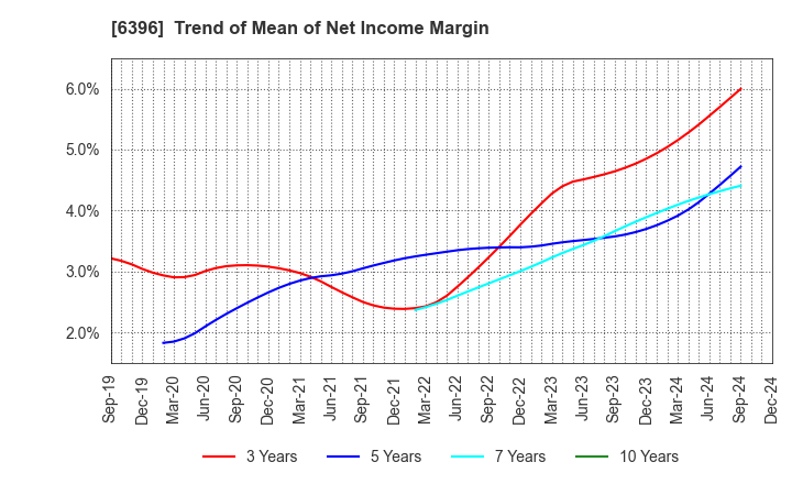 6396 Unozawa-gumi Iron Works, Limited: Trend of Mean of Net Income Margin
