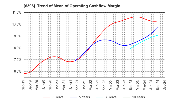 6396 Unozawa-gumi Iron Works, Limited: Trend of Mean of Operating Cashflow Margin