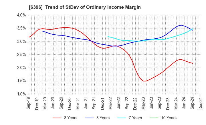 6396 Unozawa-gumi Iron Works, Limited: Trend of StDev of Ordinary Income Margin