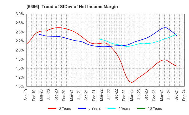 6396 Unozawa-gumi Iron Works, Limited: Trend of StDev of Net Income Margin