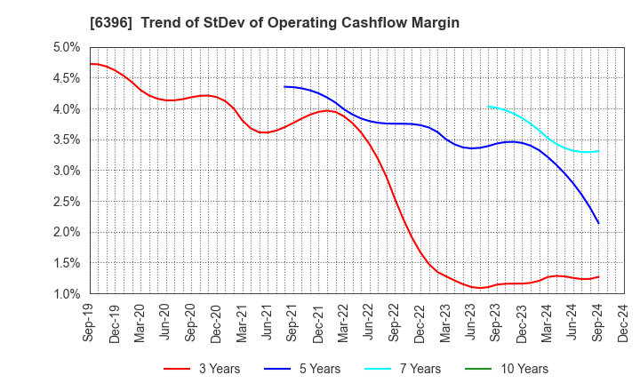 6396 Unozawa-gumi Iron Works, Limited: Trend of StDev of Operating Cashflow Margin