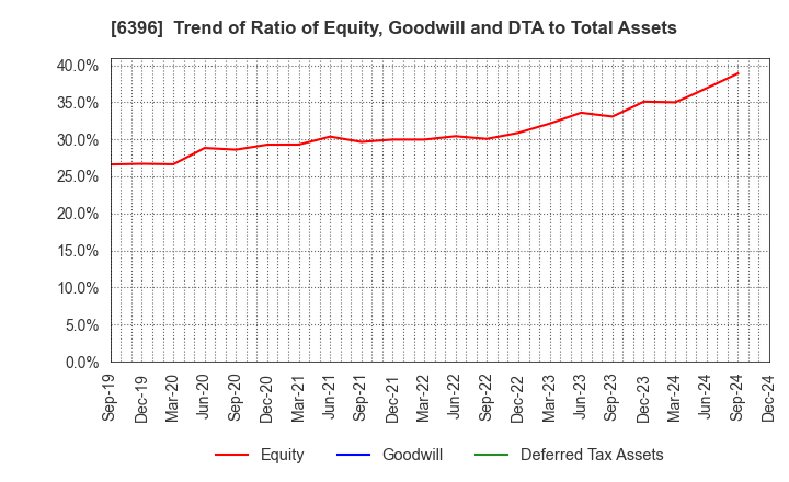 6396 Unozawa-gumi Iron Works, Limited: Trend of Ratio of Equity, Goodwill and DTA to Total Assets