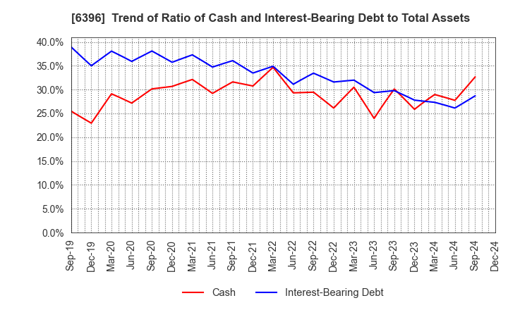 6396 Unozawa-gumi Iron Works, Limited: Trend of Ratio of Cash and Interest-Bearing Debt to Total Assets