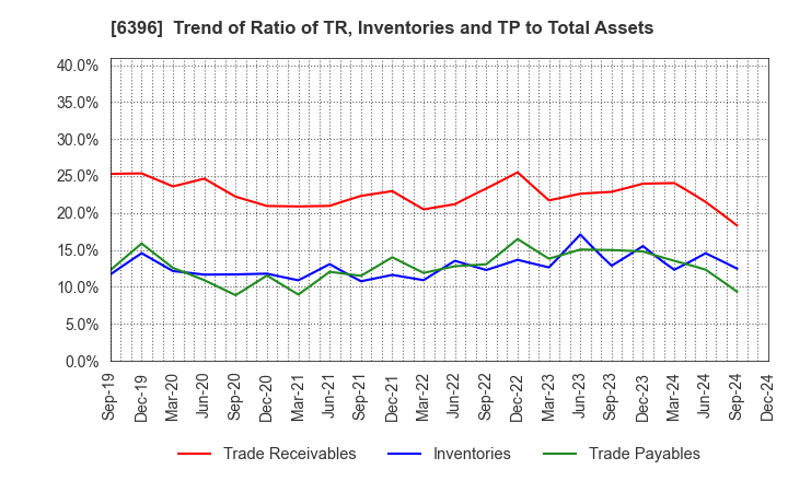 6396 Unozawa-gumi Iron Works, Limited: Trend of Ratio of TR, Inventories and TP to Total Assets