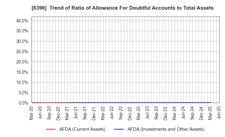 6396 Unozawa-gumi Iron Works, Limited: Trend of Ratio of Allowance For Doubtful Accounts to Total Assets