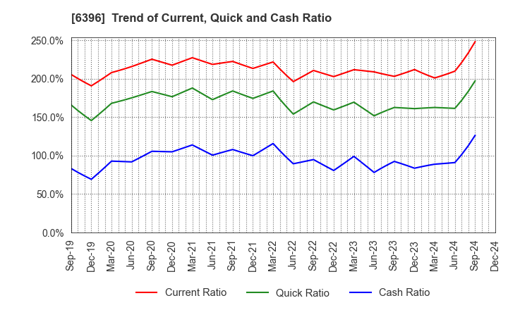 6396 Unozawa-gumi Iron Works, Limited: Trend of Current, Quick and Cash Ratio