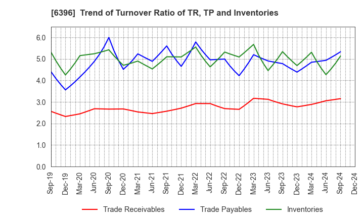 6396 Unozawa-gumi Iron Works, Limited: Trend of Turnover Ratio of TR, TP and Inventories