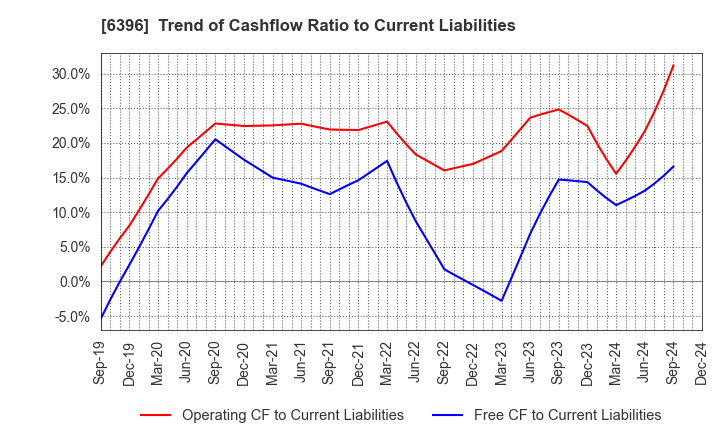 6396 Unozawa-gumi Iron Works, Limited: Trend of Cashflow Ratio to Current Liabilities