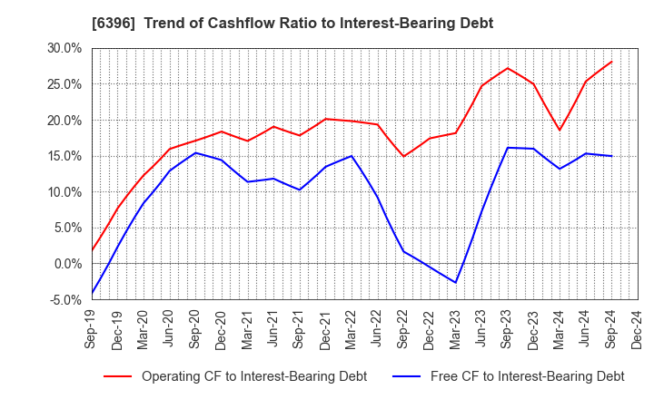 6396 Unozawa-gumi Iron Works, Limited: Trend of Cashflow Ratio to Interest-Bearing Debt