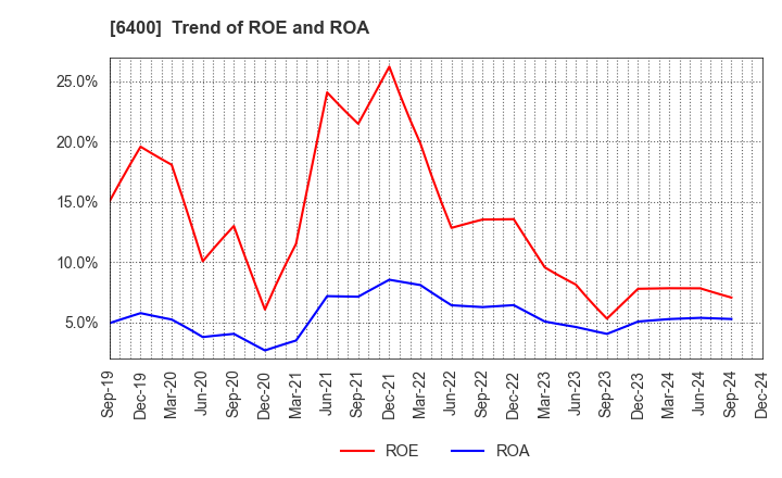 6400 FUJI SEIKI CO.,LTD.: Trend of ROE and ROA