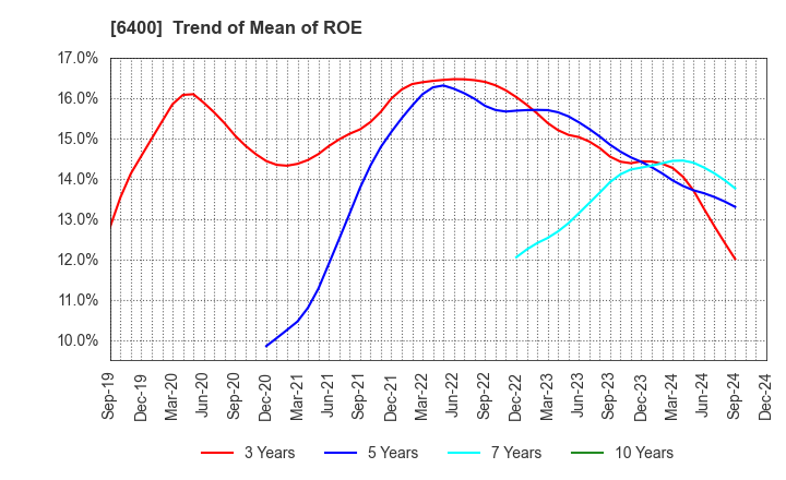 6400 FUJI SEIKI CO.,LTD.: Trend of Mean of ROE