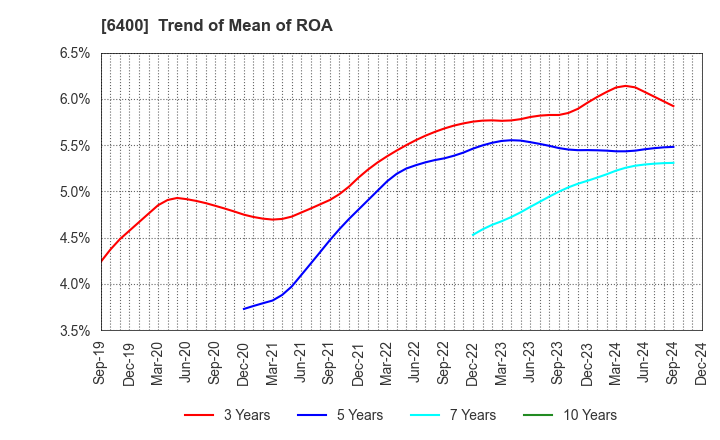 6400 FUJI SEIKI CO.,LTD.: Trend of Mean of ROA