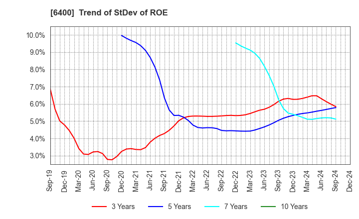 6400 FUJI SEIKI CO.,LTD.: Trend of StDev of ROE