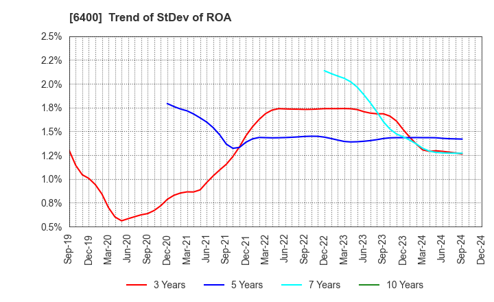 6400 FUJI SEIKI CO.,LTD.: Trend of StDev of ROA