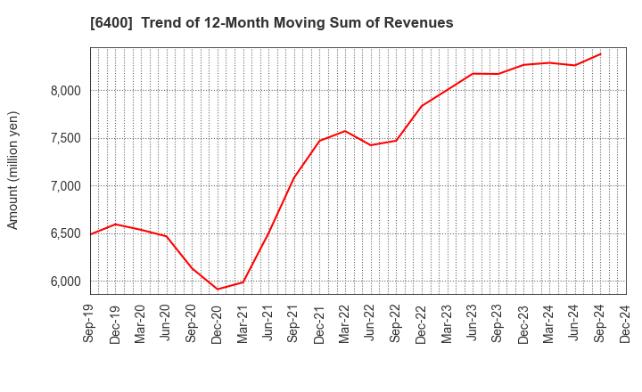 6400 FUJI SEIKI CO.,LTD.: Trend of 12-Month Moving Sum of Revenues