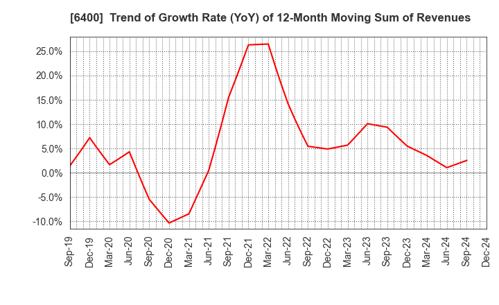 6400 FUJI SEIKI CO.,LTD.: Trend of Growth Rate (YoY) of 12-Month Moving Sum of Revenues