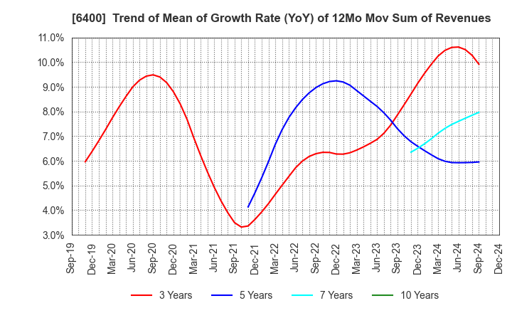 6400 FUJI SEIKI CO.,LTD.: Trend of Mean of Growth Rate (YoY) of 12Mo Mov Sum of Revenues
