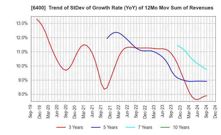 6400 FUJI SEIKI CO.,LTD.: Trend of StDev of Growth Rate (YoY) of 12Mo Mov Sum of Revenues