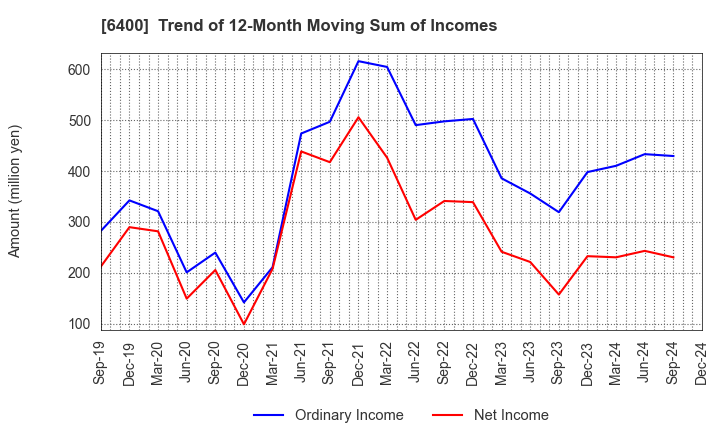 6400 FUJI SEIKI CO.,LTD.: Trend of 12-Month Moving Sum of Incomes