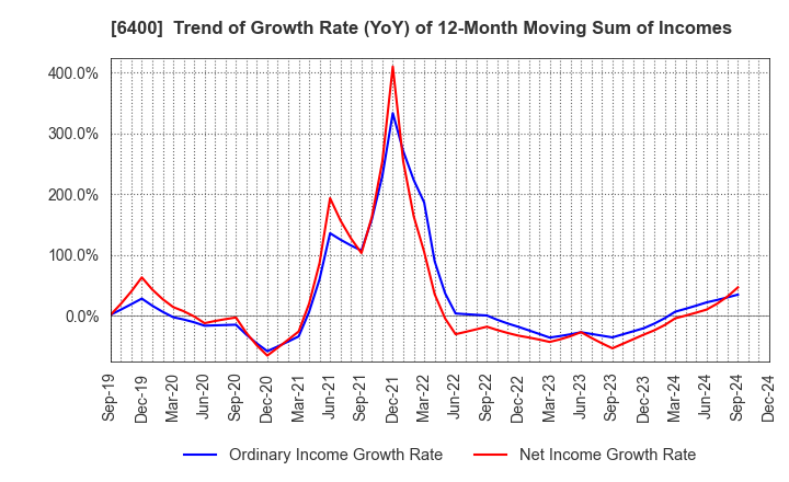 6400 FUJI SEIKI CO.,LTD.: Trend of Growth Rate (YoY) of 12-Month Moving Sum of Incomes