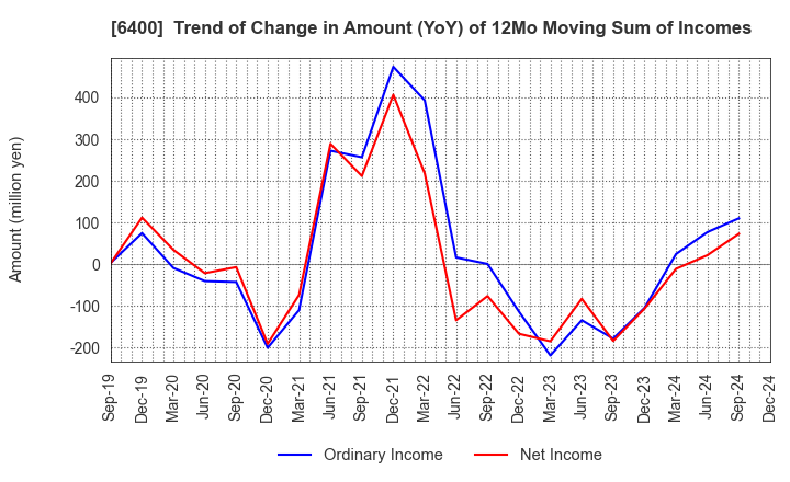 6400 FUJI SEIKI CO.,LTD.: Trend of Change in Amount (YoY) of 12Mo Moving Sum of Incomes