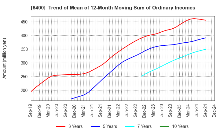 6400 FUJI SEIKI CO.,LTD.: Trend of Mean of 12-Month Moving Sum of Ordinary Incomes