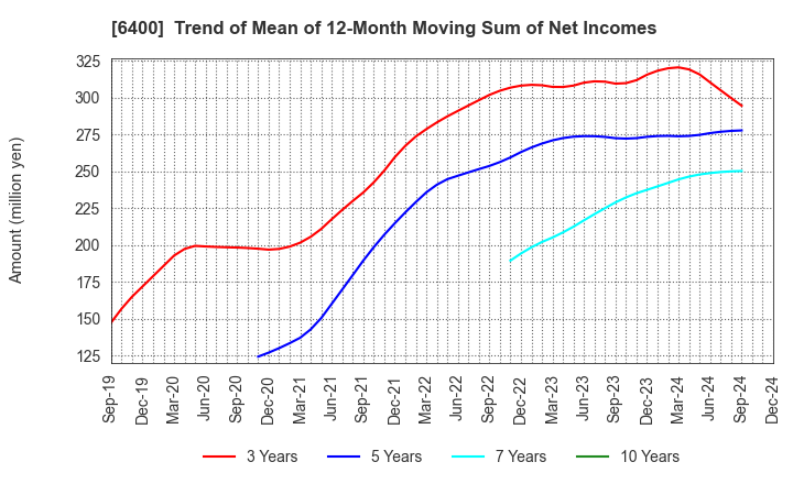 6400 FUJI SEIKI CO.,LTD.: Trend of Mean of 12-Month Moving Sum of Net Incomes