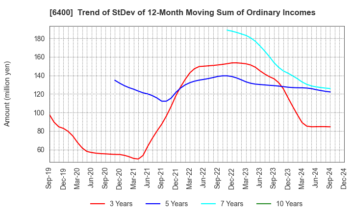 6400 FUJI SEIKI CO.,LTD.: Trend of StDev of 12-Month Moving Sum of Ordinary Incomes