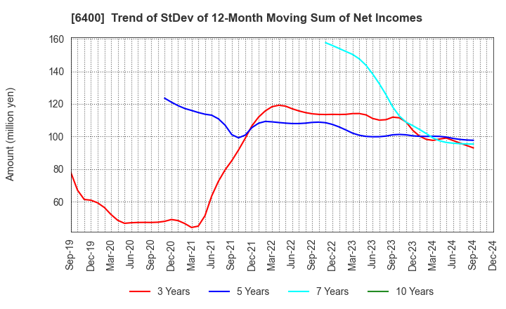 6400 FUJI SEIKI CO.,LTD.: Trend of StDev of 12-Month Moving Sum of Net Incomes