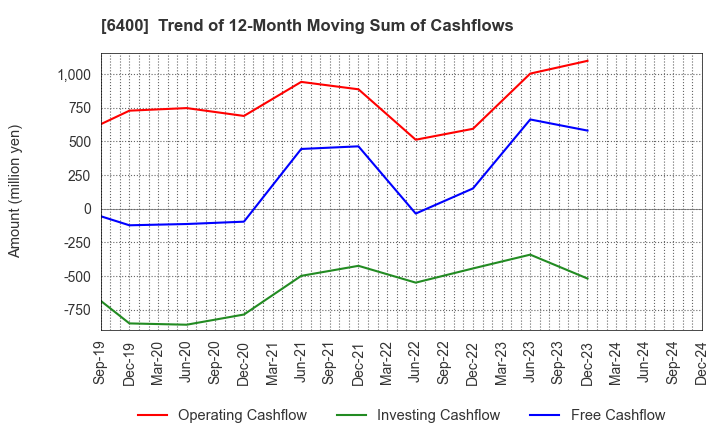 6400 FUJI SEIKI CO.,LTD.: Trend of 12-Month Moving Sum of Cashflows