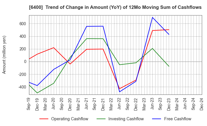 6400 FUJI SEIKI CO.,LTD.: Trend of Change in Amount (YoY) of 12Mo Moving Sum of Cashflows