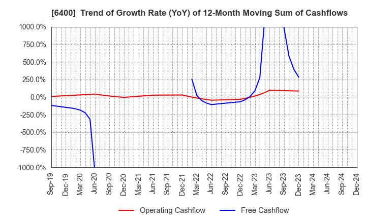 6400 FUJI SEIKI CO.,LTD.: Trend of Growth Rate (YoY) of 12-Month Moving Sum of Cashflows