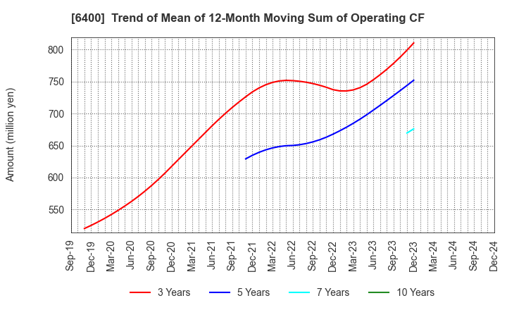 6400 FUJI SEIKI CO.,LTD.: Trend of Mean of 12-Month Moving Sum of Operating CF