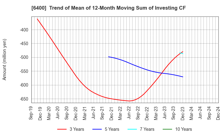 6400 FUJI SEIKI CO.,LTD.: Trend of Mean of 12-Month Moving Sum of Investing CF