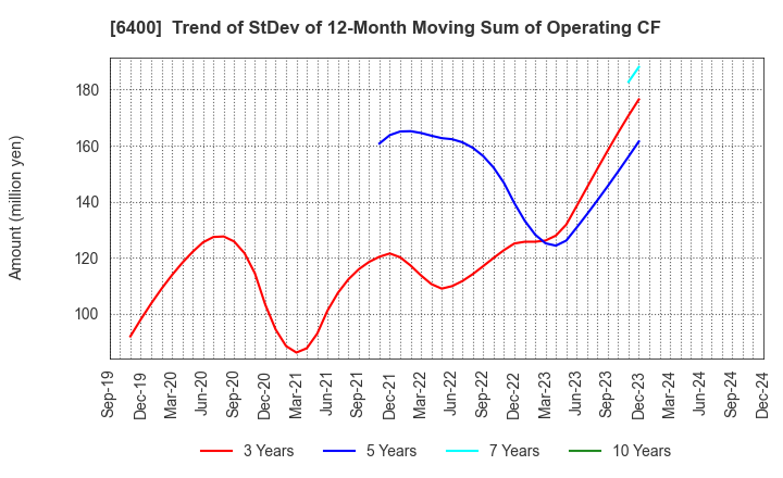 6400 FUJI SEIKI CO.,LTD.: Trend of StDev of 12-Month Moving Sum of Operating CF