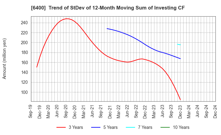 6400 FUJI SEIKI CO.,LTD.: Trend of StDev of 12-Month Moving Sum of Investing CF