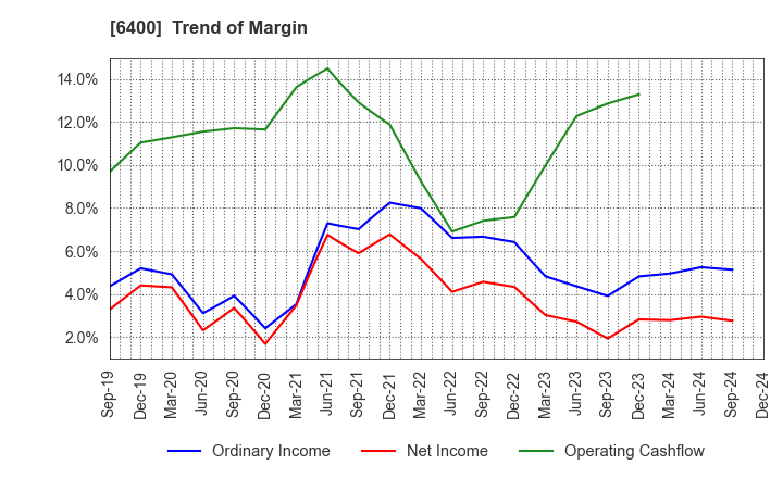 6400 FUJI SEIKI CO.,LTD.: Trend of Margin