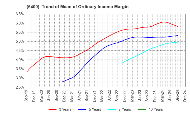 6400 FUJI SEIKI CO.,LTD.: Trend of Mean of Ordinary Income Margin