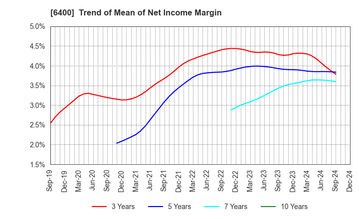 6400 FUJI SEIKI CO.,LTD.: Trend of Mean of Net Income Margin