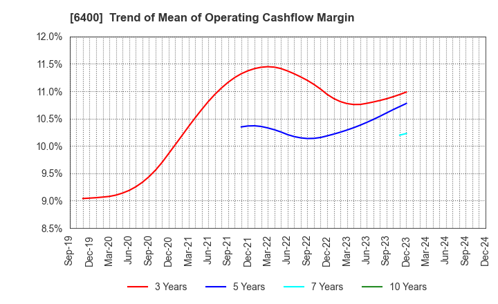 6400 FUJI SEIKI CO.,LTD.: Trend of Mean of Operating Cashflow Margin