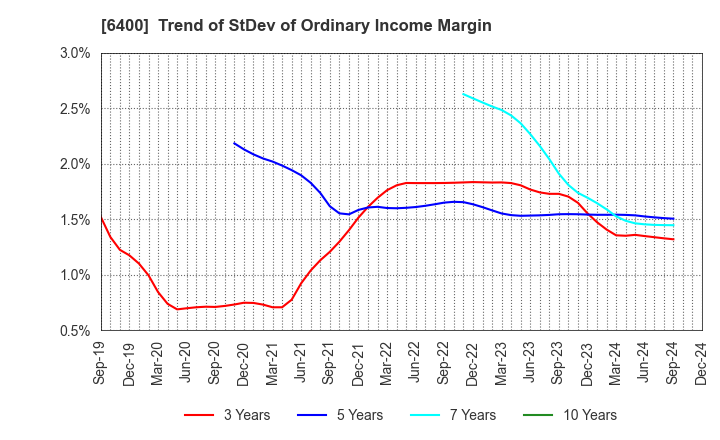 6400 FUJI SEIKI CO.,LTD.: Trend of StDev of Ordinary Income Margin