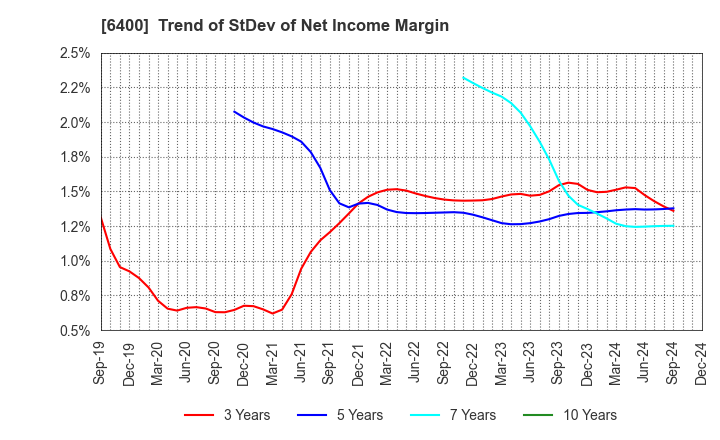 6400 FUJI SEIKI CO.,LTD.: Trend of StDev of Net Income Margin