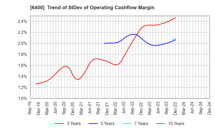 6400 FUJI SEIKI CO.,LTD.: Trend of StDev of Operating Cashflow Margin