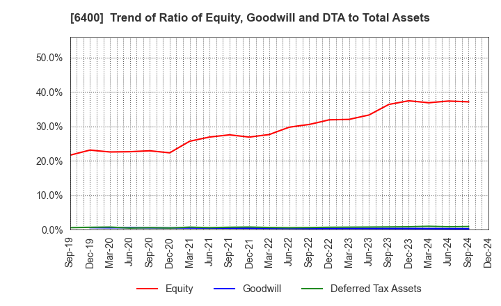 6400 FUJI SEIKI CO.,LTD.: Trend of Ratio of Equity, Goodwill and DTA to Total Assets