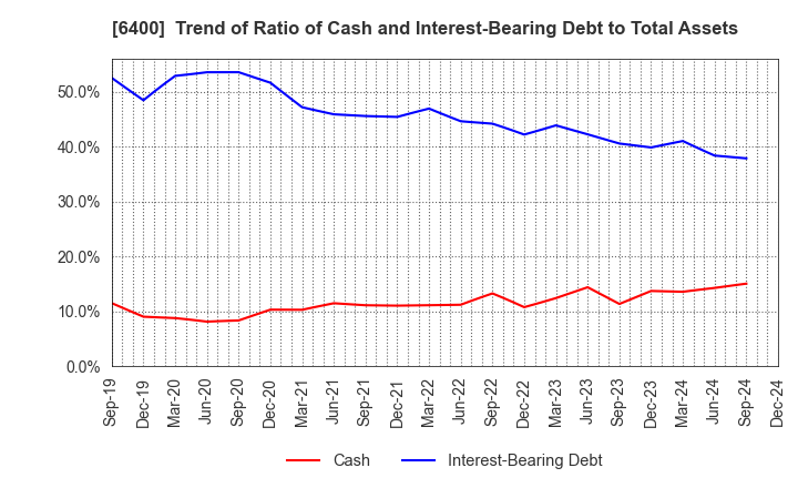 6400 FUJI SEIKI CO.,LTD.: Trend of Ratio of Cash and Interest-Bearing Debt to Total Assets